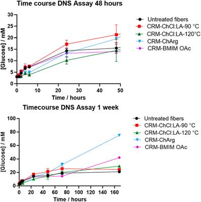 Challenging DESs and ILs in the valorization of food waste: a case study